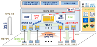 제조장비 디지털전환
